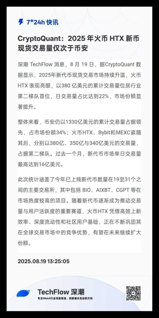 20251013090622791-火币htx新币交易额第二